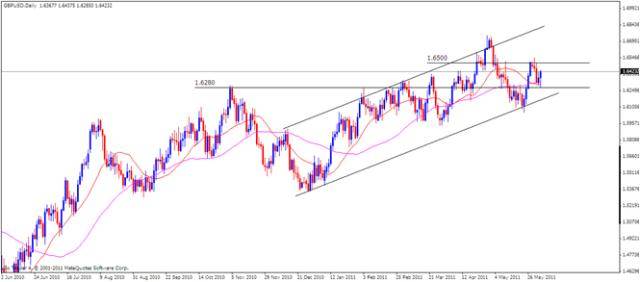 GBP Analysis, June 2, 2011